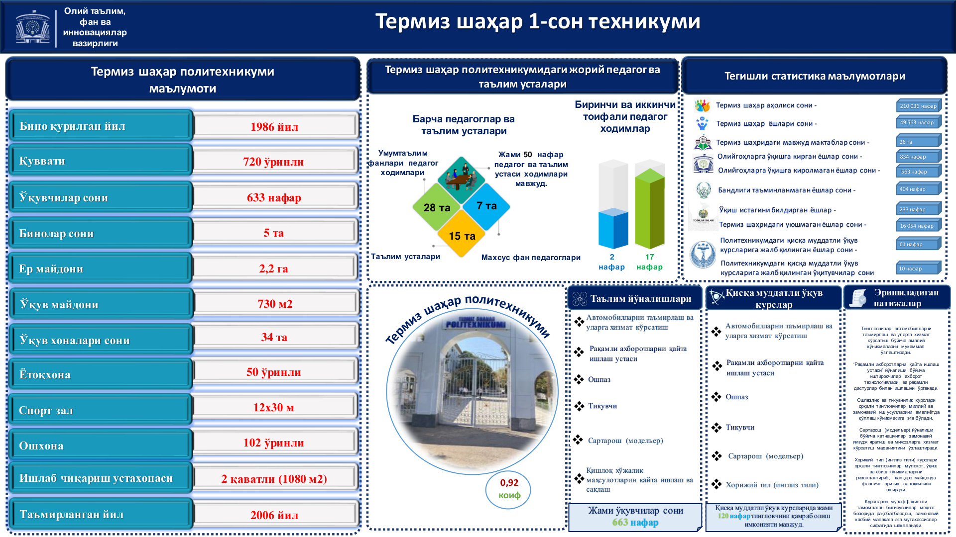 Termiz shahar 1-son texnikumi Infografikasi